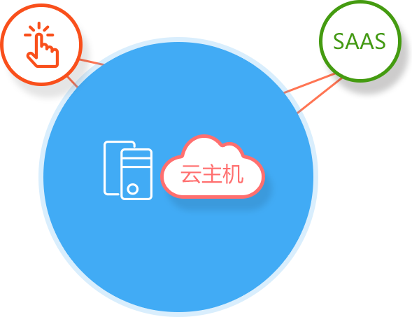 SAAS级企业服务