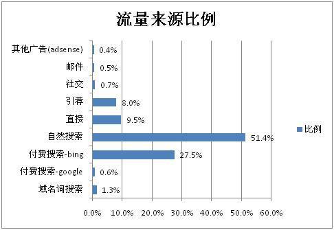 案例：跨境小额批发网站Utsource的分析