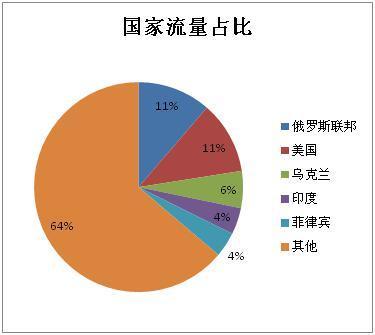 案例：跨境小额批发网站Utsource的分析