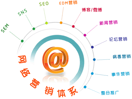 免费网店系统网站的营销流程建立