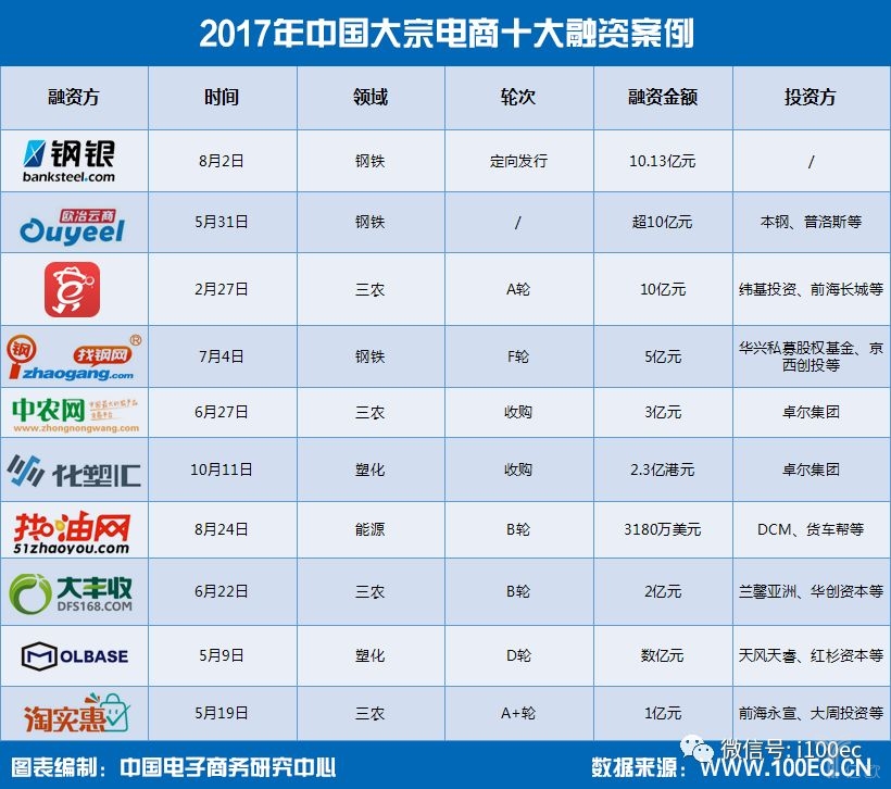 2年终盘点丨2017中国大宗电商十大融资案例