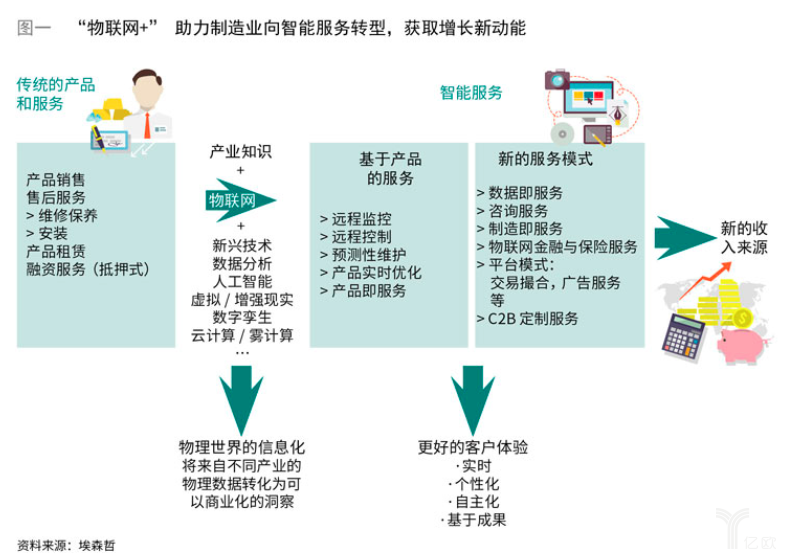 2物联网应用服务，离我们还有多远？