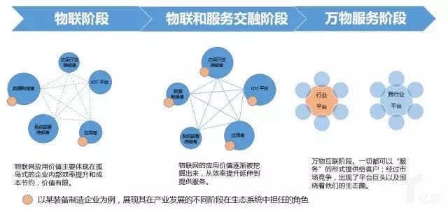 6物联网应用服务，离我们还有多远？