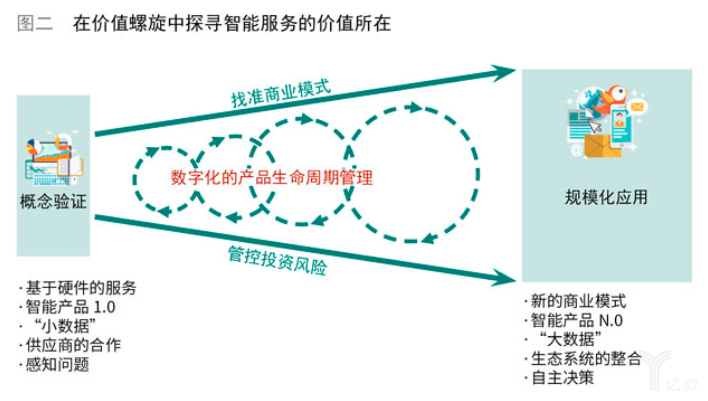 7物联网应用服务，离我们还有多远？