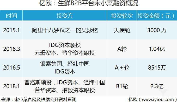 2深度专访丨生鲜电商下半场，“宋小菜”聚焦B端精细化运营弯道超车