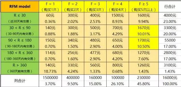 62老客户召回策略——RFM模型及应用