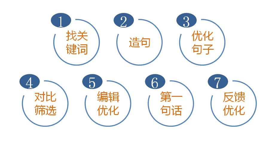 3标题撰写的基本法：7道工序，从构思到爆款