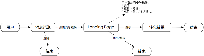 2 不一定能让活动成功，但很可能让活动失败的落地页文案