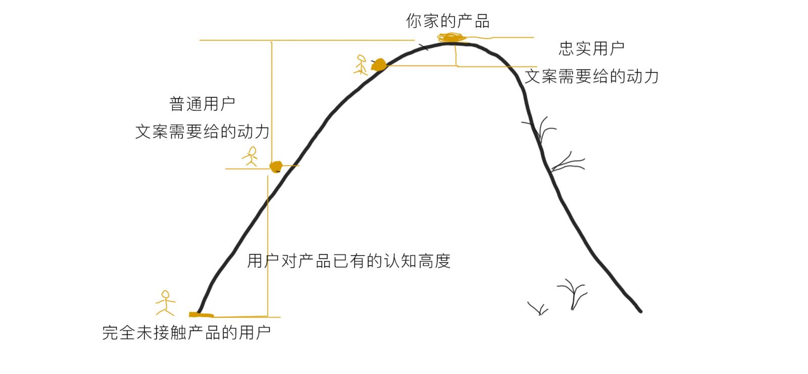 8 不一定能让活动成功，但很可能让活动失败的落地页文案