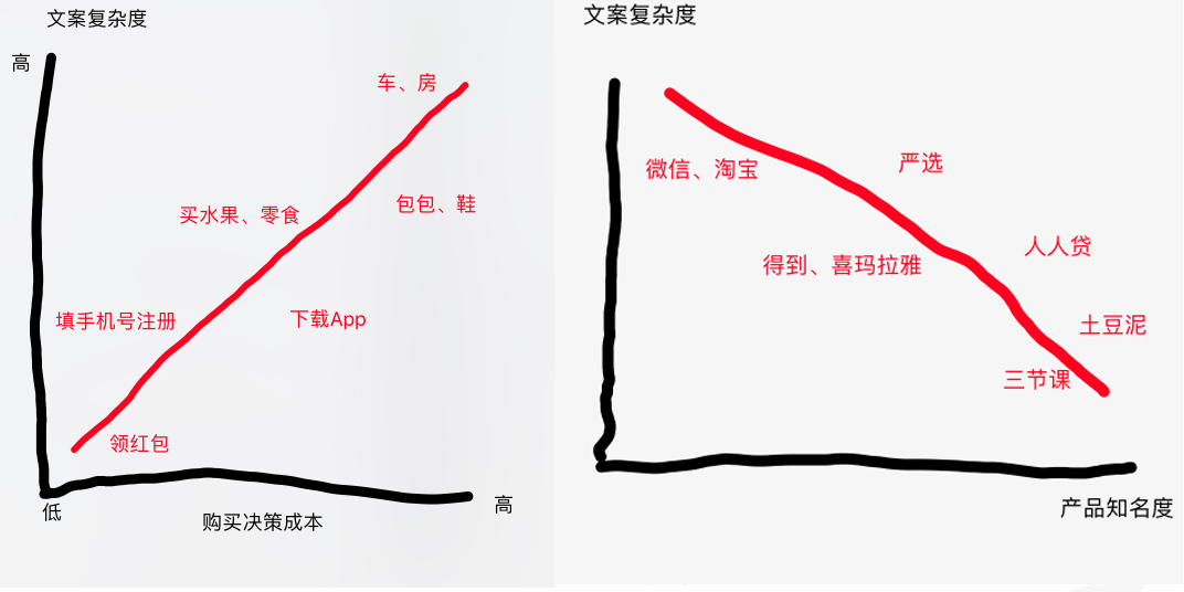 96 不一定能让活动成功，但很可能让活动失败的落地页文案