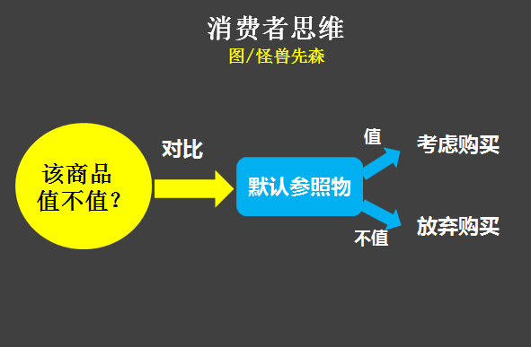 2用户觉得你的产品卖贵了，不妨试试这个方法