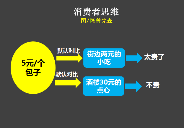 4用户觉得你的产品卖贵了，不妨试试这个方法