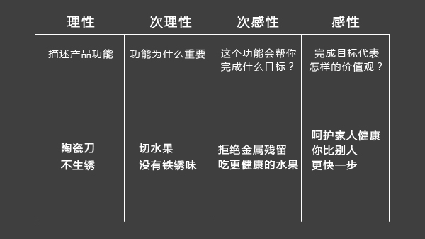 8文案撰写：促进用户下单的情绪推拉法