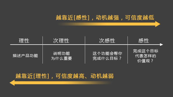 11文案撰写：促进用户下单的情绪推拉法